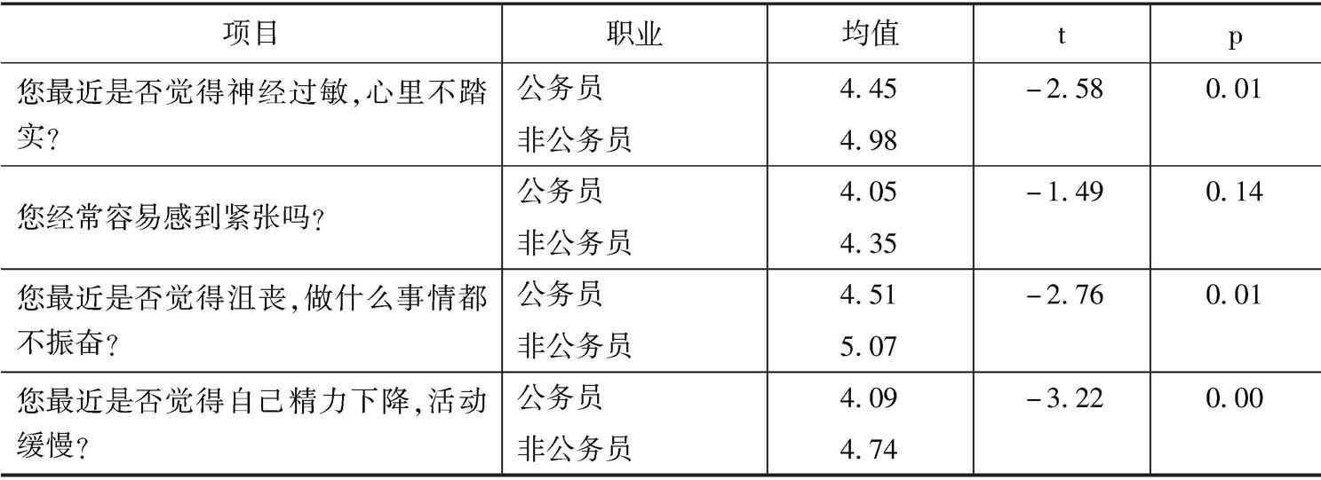 表11 心理健康评价的职业差异