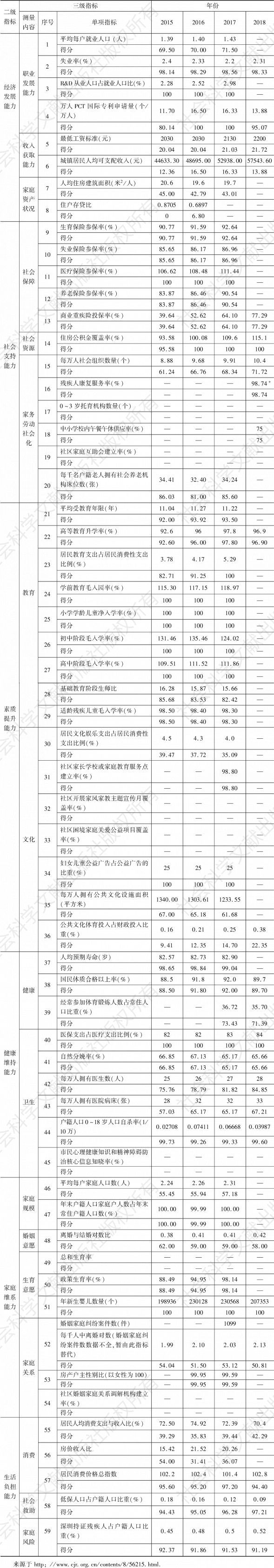 表1 深圳市宏观（客观）家庭发展能力指标数据及得分测算情况