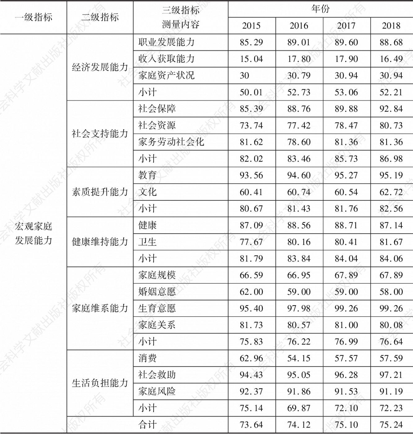 表2 深圳市宏观家庭发展能力统计指标测量内容得分