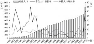 图1 深圳市人口变动情况（1980～2020年）