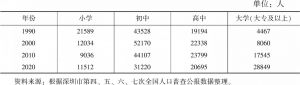 表3 深圳市历次人口普查中每十万人中不同受教育程度人口数