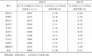 表5 深圳市分区人口受教育情况