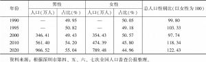 表6 深圳市历次人口普查性别构成情况