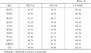 表7 2020年深圳市分区人口性别情况