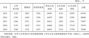 表3 2015～2019年中国文化单位机构数