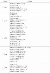 表1 中国文化发展指数评价指标体系