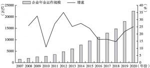 图3 2007～2020年企业年金运作规模及增长情况