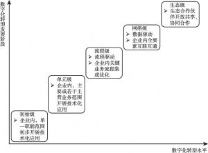 图1 数字化转型的五个阶段