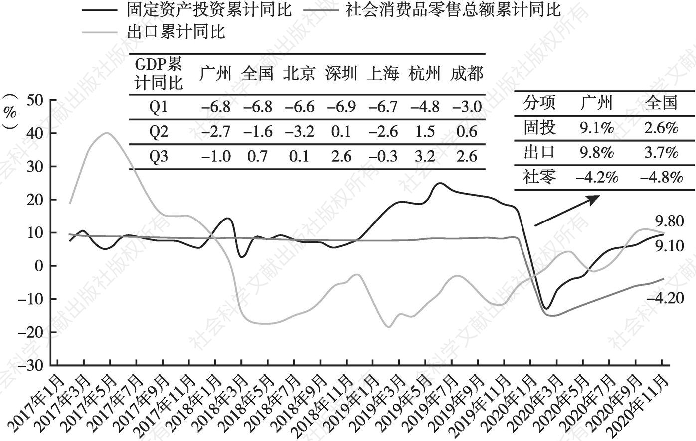 图2 广州累计GDP增速水平