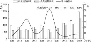 图3 2016～2020年广州住宅用地供求情况