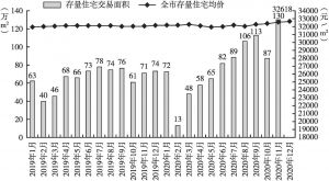 图4 2019～2020年广州市存量住宅成交面积及均价