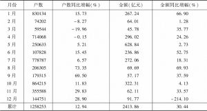 表9 2020年广州市减免户数及金额情况表