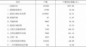 表10 2020年广州市减免税户数分项目情况