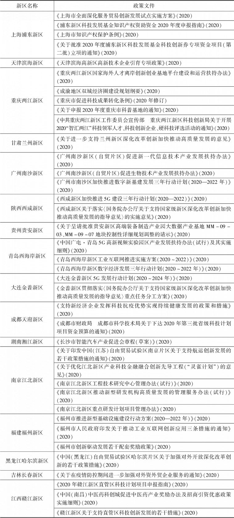 表2-2 新区科技创新政策支持情况一览
