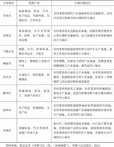 表2-2 皖江城市带主要城市优势产业及区域功能定位