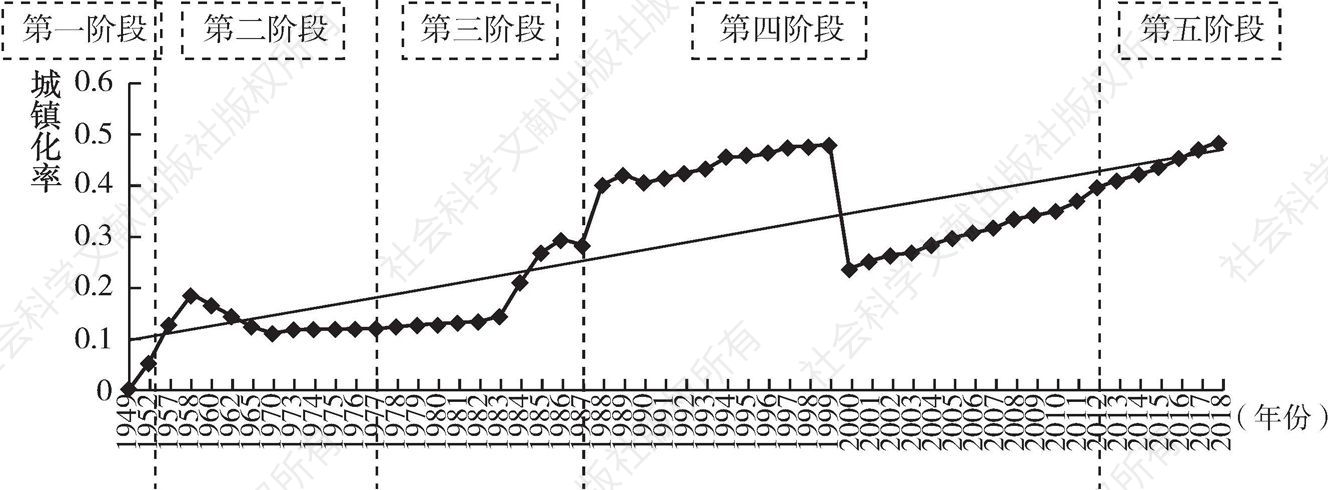 图2-1 云南省城镇化进程曲线