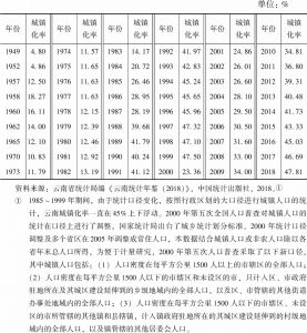 表2-1 1949～2018年云南省城镇化率