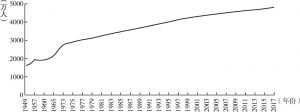 图2-2 1949～2017年云南省总人口变化曲线