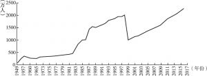 图2-3 1949～2017年云南城市人口变化曲线