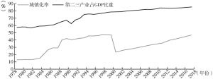 图2-4 1978～2018年云南城镇化率与二三产业占GDP比重关系的变动