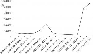 图1 2020年11月23日～2021年2月21日每周票房情况