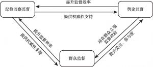 图1 遂宁“阳光三问”基层权力监督结构