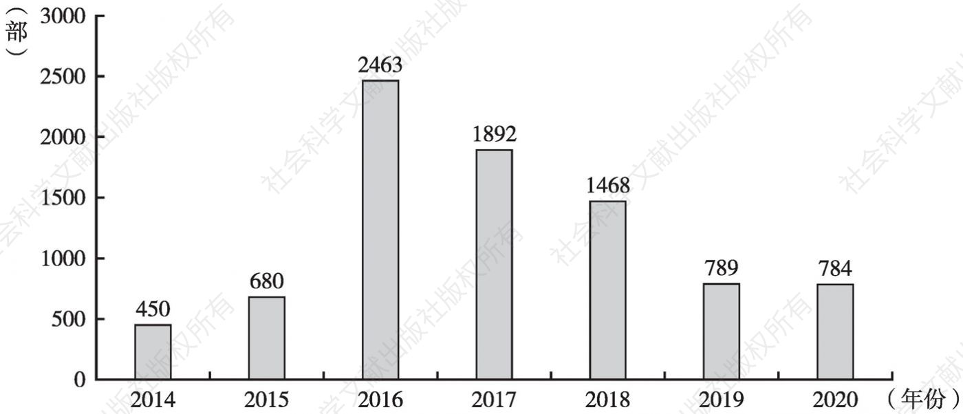 图1 2014～2020年网络电影上线数量