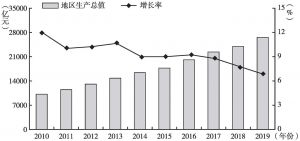 图2 2010～2019年深圳地区生产总值及增长率变化情况