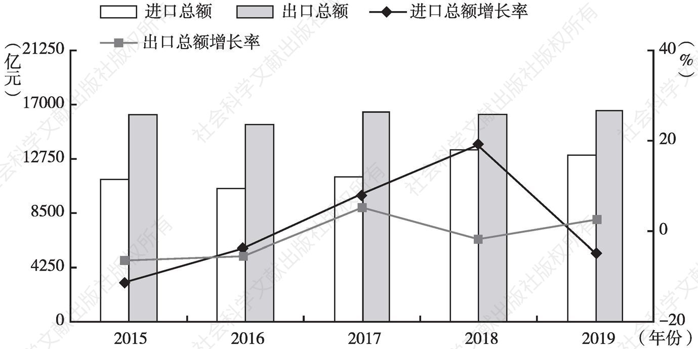 图5 2015～2019年深圳货物进出口额及增长率