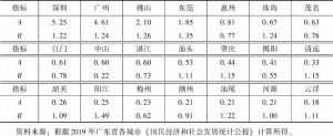 表5 2019年汕头与广东省其他城市劳克森相对指标法指标值对比
