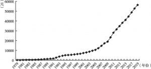 图1 1979～2019年海南省人均地区生产总值变化趋势