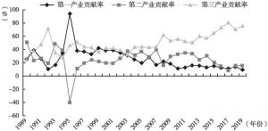 图3 1989～2019年海南三次产业贡献率变化趋势