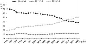图4 1989～2019年三次产业就业人员占总就业人员的比重变化趋势