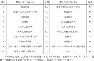 表2 2018～2019年海南热门景区排名情况