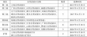 表1 中国21个自贸试验区及扩展区基本信息