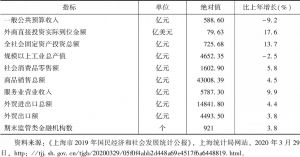 表8 2019年中国（上海）自由贸易试验区主要经济指标及其增长速度