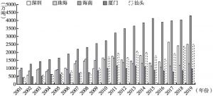 图1 2000～2019年中国五大经济特区碳排放量