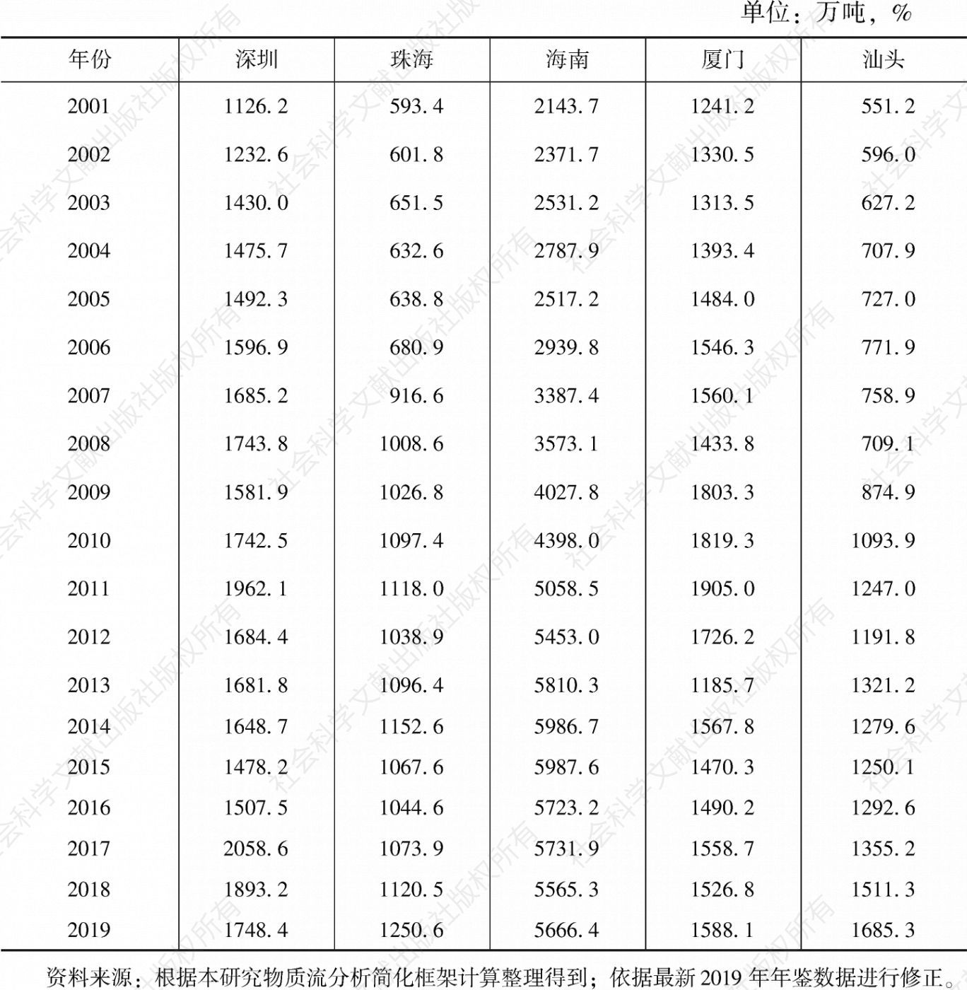 表2 2001～2019年五大经济特区DMI总量