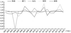 图2 2001～2019年五大经济特区纯技术效率指数变动趋势