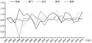 图3 2001～2019年五大经济特区规模效率指数变动趋势