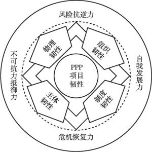 图1 PPP项目韧性的概念框架