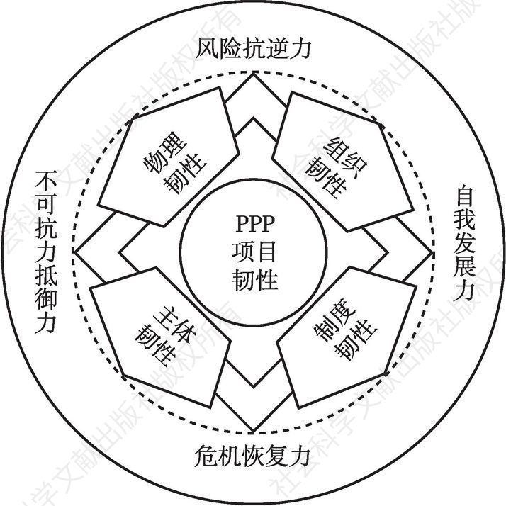 图1 PPP项目韧性的概念框架