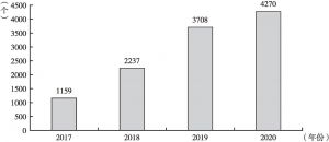 图2 2017～2020年累计开工PPP项目数量