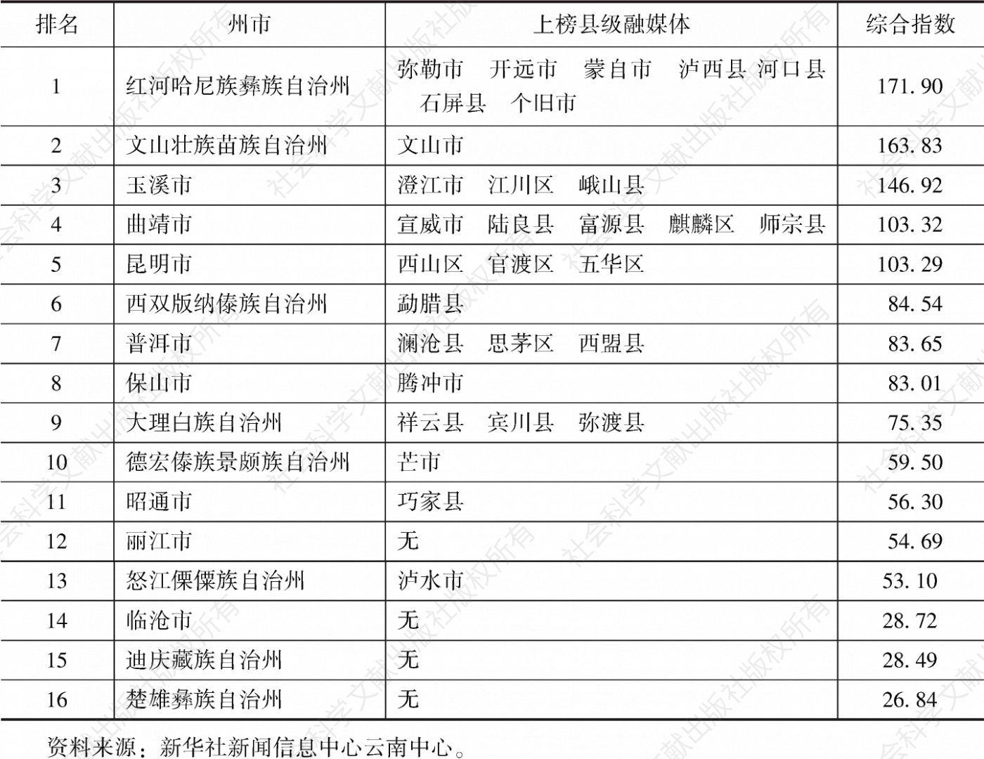 表2 云南省州市（县级融媒体）综合传播力指数（2020年12月）