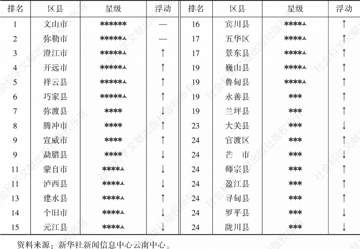表3 云南省县级融媒体影响指数排名前30位（2020年12月）