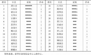 表4 云南省县级融媒体公开指数排名前30位（2020年12月）