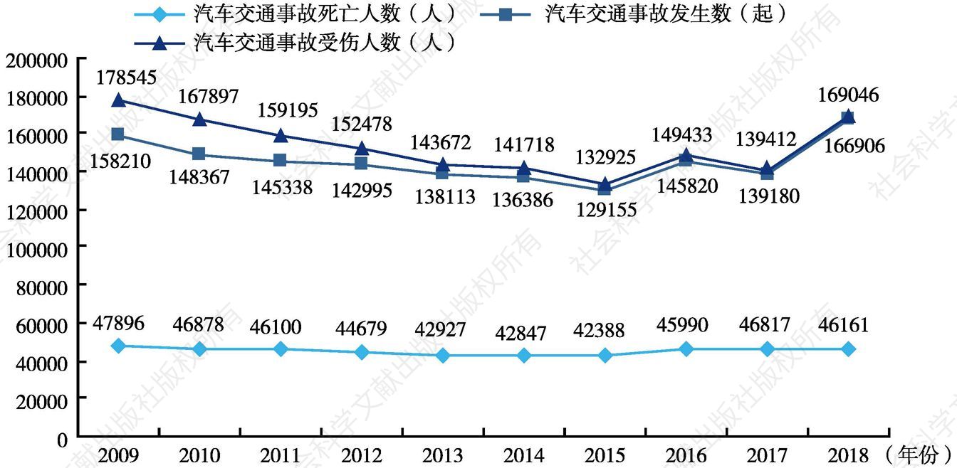 图1 2009～2018年中国汽车交通事故发生数/受伤人数/死亡人数统计
