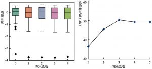 图10 （a）单体充放电电量分布 （b）总均衡电量变化趋势