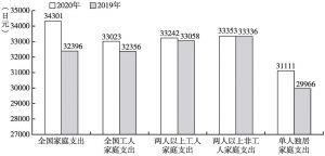 图1 2019～2020年日本家庭平均每月线上购物支出