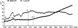 图2-1 中国城镇化率与工业化率（1952～2017）